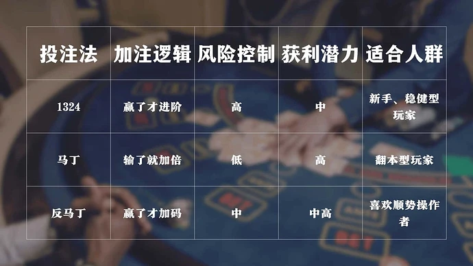 百家乐1324、马丁、反马丁三大投注法对比表。